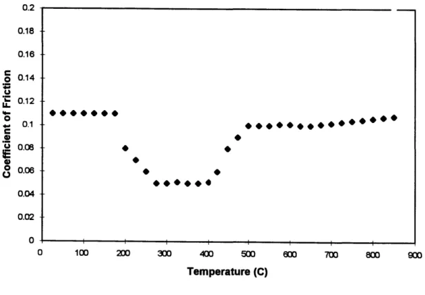 Figure  2.1  Coefficient of friction versus  temperature  measurements  for CVD-processed diamond  films  (deposited  on  polycrystalline  oSiC  disks)  slid  against similarly  coated   a-SiC pins  over the temperature  range  20~-8500C  based on publishe
