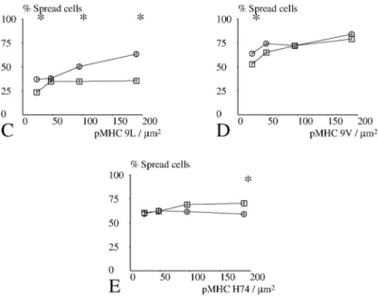 Figure 6. Dependence of the fraction of spreading cells on CD8 and activating pMHC. CD8+ (open  circles) or CD8− (open squares) cells were deposited on surfaces coated with different amounts of  TCR ligands and the fraction of cells displaying significant 