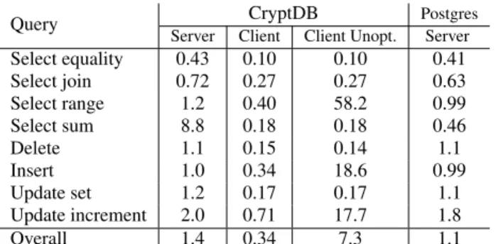Table 1: Latency figures in milliseconds. The client latency is the encryption time for CryptDB and unoptimized CryptDB.