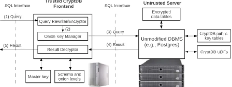 Figure 1: System overview. Steps (1)-(5) illustrate typical query flow, with the user or application issuing query (1) and  receiv-ing result (5)