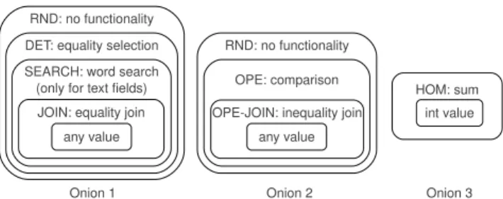 Figure 3: Onion layers of encryption and the classes of compu- compu-tation they allow.