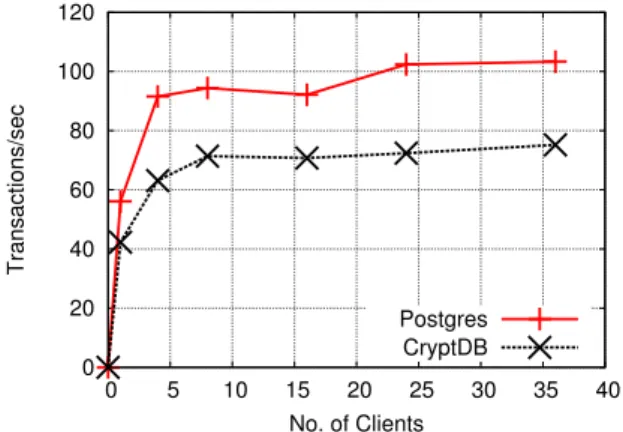 Figure 5: Throughput and latency for TPC-C queries without transactions, as a function of the number of concurrent clients.
