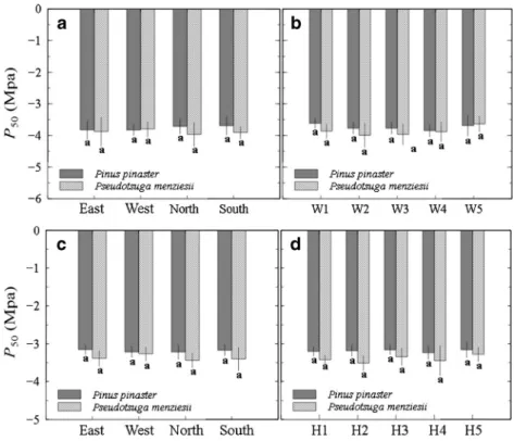 Fig. 3 Vulnerability curves for branches (blue lines), trunks (green lines), and roots (red lines) of four conifer species (P