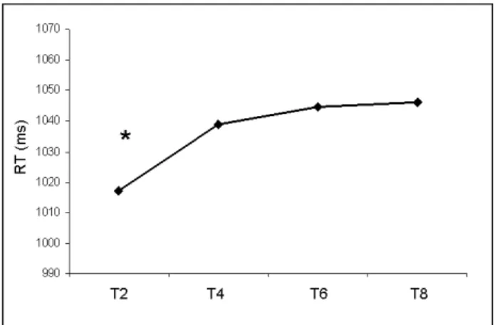 Fig. 1. Mean reaction times (ms) for target word identification when 2- (T2), 4- (T4), 6- (T6) and 8- 8-talkers  (T8)  were  present  in  the  babble