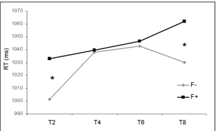 Fig. 2. Mean reaction times (ms) for target word identification when babble was composed of  low-frequency  words  (F-)  and  high-frequency  words  (F+)