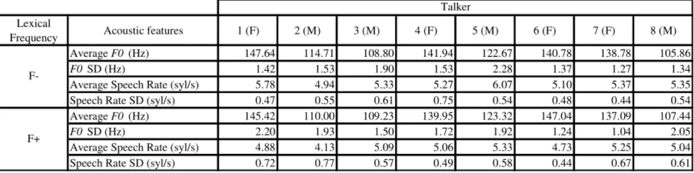 Table  1.  Average  pitch  (Hz)  and  mean  speech  rate  (number  of  syllables/s)  together  with  standard  deviations (SD) for each talker included in the babble signals