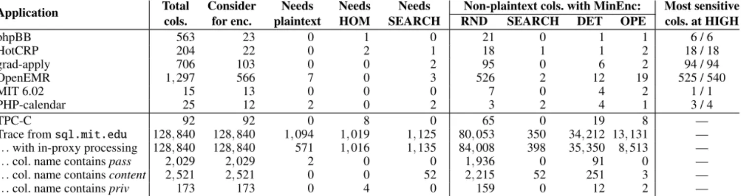 Figure 9: Steady-state onion levels for database columns required by a range of applications and traces