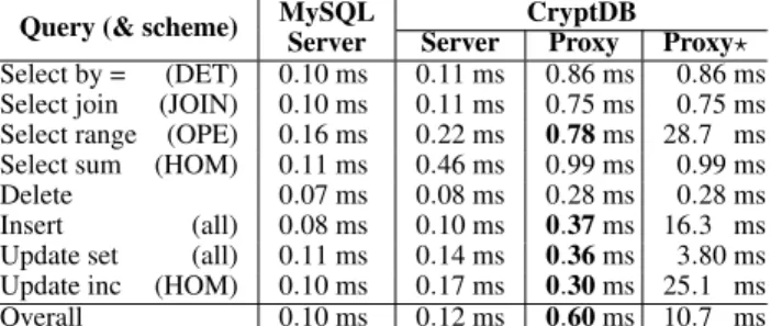Figure 10: Throughput for TPC-C queries, for a varying number of cores on the underlying MySQL DBMS server.