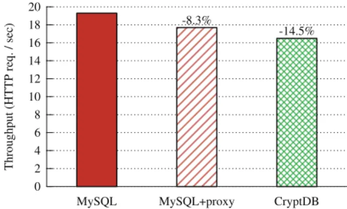 Figure 14: Throughput comparison for phpBB. “MySQL” denotes phpBB running directly on MySQL