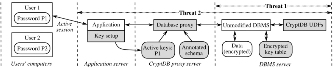 Figure 1: CryptDB’s architecture consisting of two parts: a database proxy and an unmodified DBMS