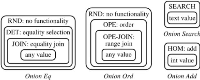 Figure 2: Onion encryption layers and the classes of computation they allow. Onion names stand for the operations they allow at some of their layers (Equality, Order, Search, and Addition)
