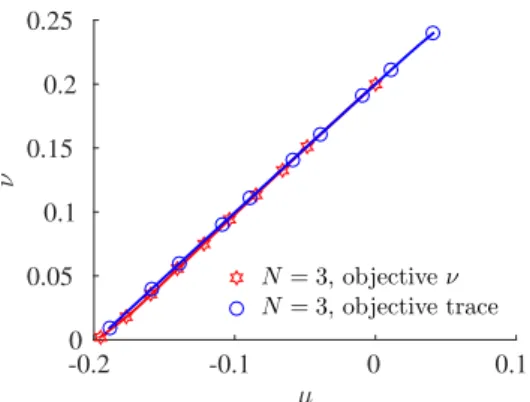 Fig. 3. Evolution of ν as a function of µ for Example 2.