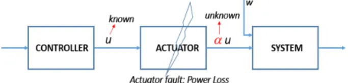 Fig. 1. System with actuator fault