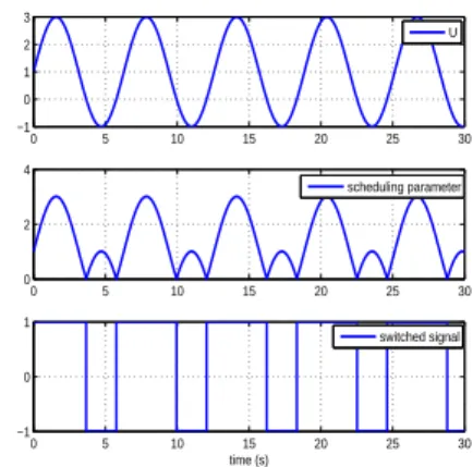 Fig. 2. The control input, varying parameter and switched signal 5.1 System without input disturbance (case 1)