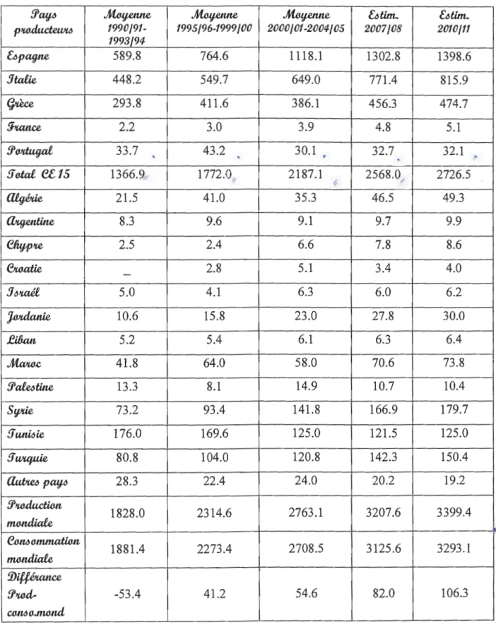 TABLEAU  01 :  Production  et  consommation  internationale  d'huile  d'olive  (réelle  +  tendance  2007/08  et  2010/11  en milliers de tonnes)