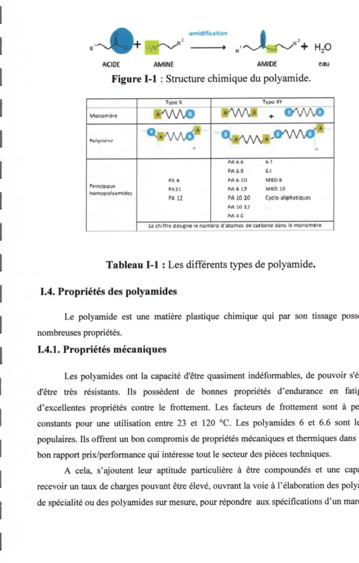 Figure 1-1 : Structue chimique du polyamide.