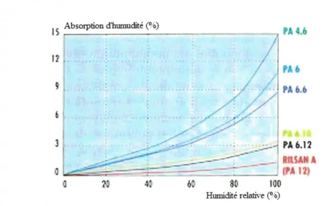 Figure 1-3 : Absoiption d'humidité (% en masse) en fonction de 1'humidité relative (%) de l'air ambiant pou divers polyamides [6].