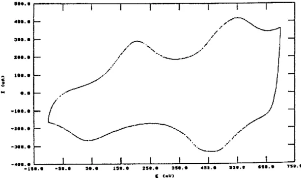 Figure 1-11 : Voltampérométrie cyclique de PANl sur ITO (verre conducteu) en milieu Hcl 0.1 M (vitesse de balayage : 20 mv/s) [11].