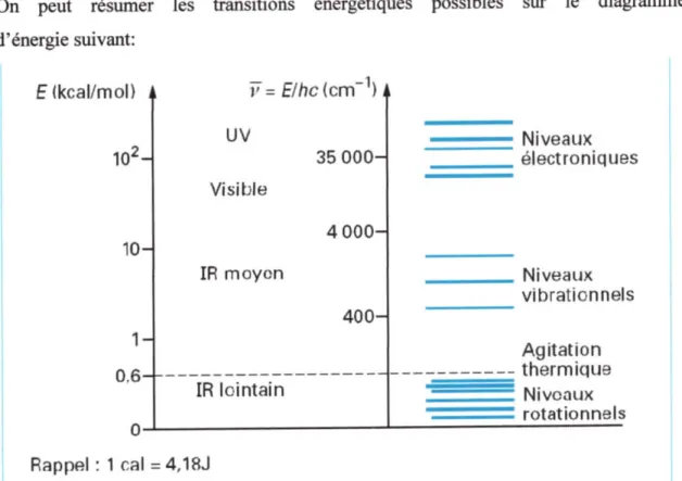Figure H-5 : Les transitions énergétiques.