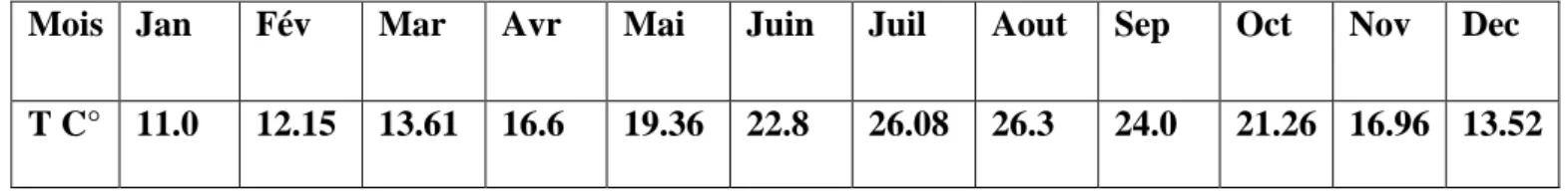 Tableau 05 : Moyennes mensuelles des températures [2006-2016] (ONM, d’El Achouat) 