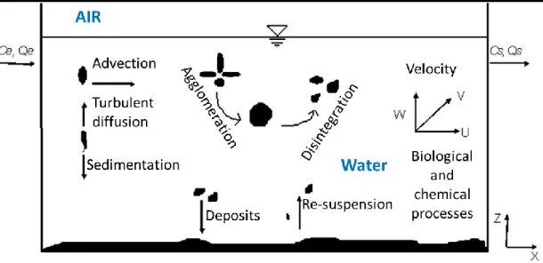 Figure 1. Hydrodynamic parameters and biophysico-chemical processes in detention-settling  basins (Qe and Qs represent, respectively, the inlet and outlet flow rates, while Ce and Cs,  represent respectively, the inlet and outlet concentrations of particle