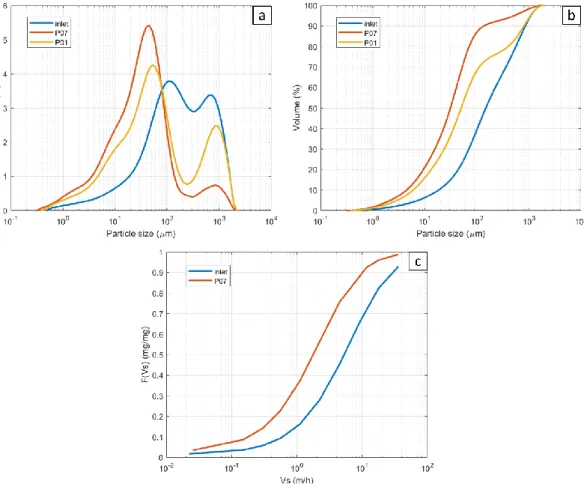 Figure 1.5. Comparison of physical characteristics of sediments collected from inlet flume and  traps  at  P01,  P07:  (a)  particle-size  distribution,  (b)  cumulative  particle-size  distribution,  (c)  settling velocity distribution (except P01)