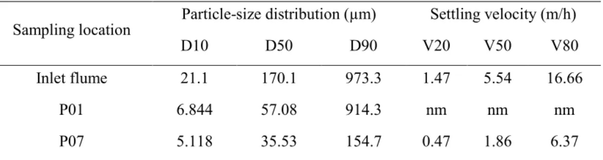 Table 1.2. Comparison of physical characteristics of sediments collected from inlet flume and  traps at P01 and P07 