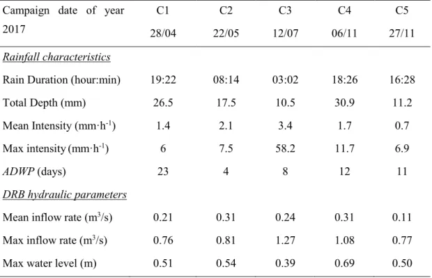 Table 1.5. Characteristics of the sampled rain events and corresponding hydraulic parameters  in DRB 
