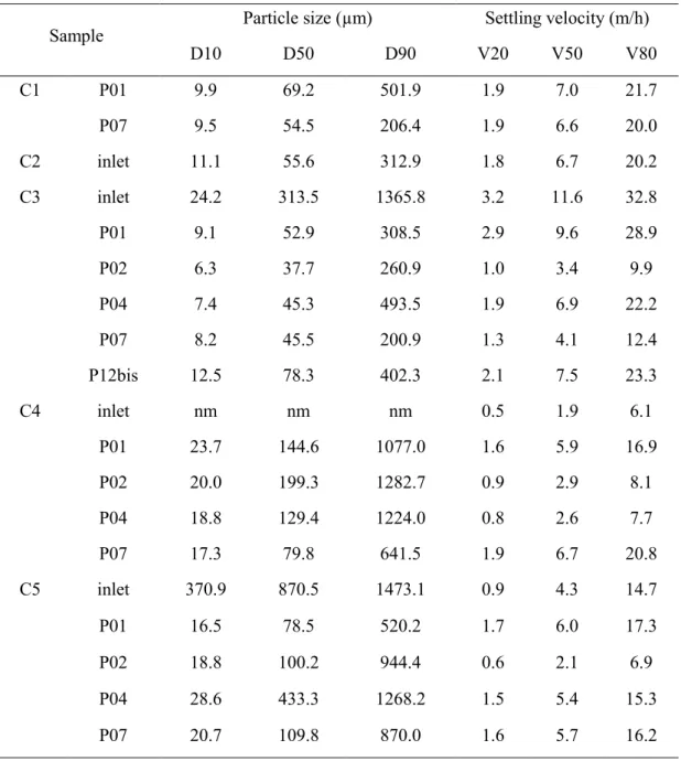 Table 1.6. Comparison of particle-size and settling velocity of sediments from inlet and basin 