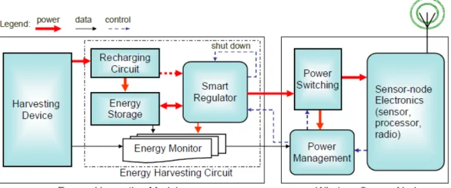 Fig. 1.2 General structure of an energy harvesting module and  compatible wireless sensor nodes