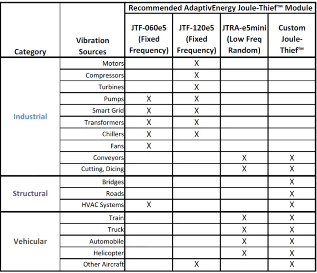 Table 1.4 Categories of  vibration and recommended Adaptivenergy Joule- Joule-Thief TM  energy harvesting module