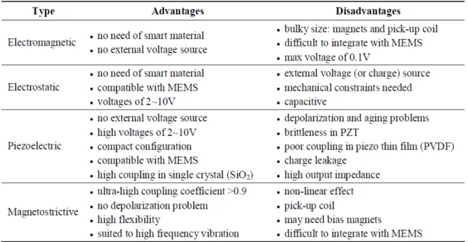 Table 1.5 Summery of the comparison of the different vibrational  types of harvesting mechanisms