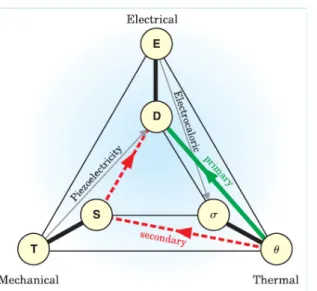 Fig. 2.4 Thermodynamically reversible interactions that may occur among the  thermal, mechanical, and electrical properties of a crystal