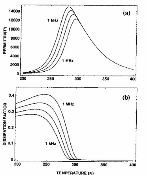 Fig. 3.1 Variation of the dielectric properties of a relaxor ferroelectric PMN single crystal  with temperature at frequencies of 1, 10, 100 kHz and 1 MHz