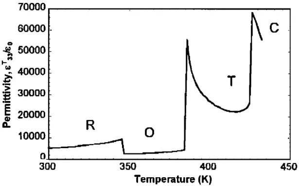 Fig. 3.6 Cooling Temperature dependence of permittivity ε θ 33 /ε 0  measured at 10 kHz  (E=100kV/m), for the PZN-4.5PT &lt;110&gt; -oriented single crystal 113 