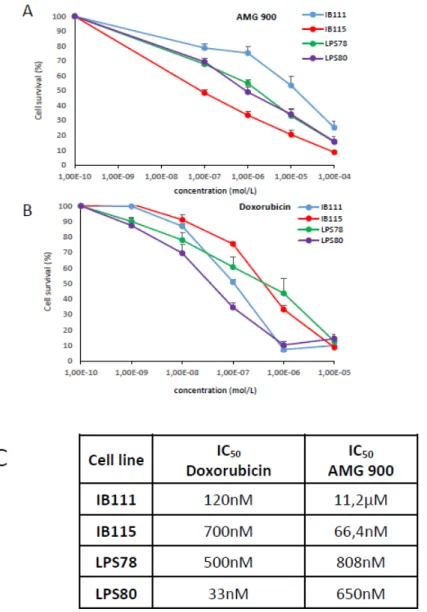 Figure 4. Comparative cytotoxic effects of AMG 900, a pan AURK inhibitor and the doxorubicin on  LPS