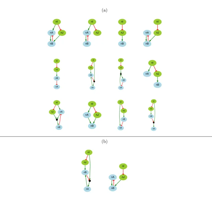 Figure 3: (a) Boolean networks identified from the two left-most time series of Fig. 1c; (b) Boolean networks identified from the four time series of Fig