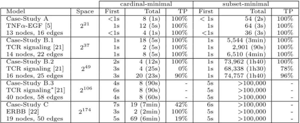 Table 1: Learning method applied to 5 PKNs. For each PKN 3 compatible Boolean Networks were used to generate 3 sets of synthetic time series data