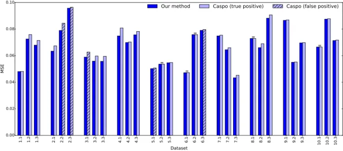 Figure 5: Comparing minimal MSE with Caspo for 10 different PKNs with 3 datasets each