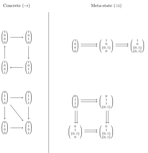 Figure 2: Transition graph of the Boolean network associated to the toy example and transition graph of the meta-semantics.