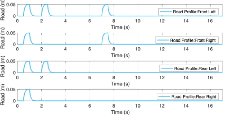 Fig. 7. Scenario 1: Same Faults for all dampers