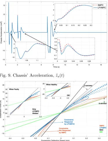 Fig. 9. Chassis’ Acceleration, ¨ z s (t)