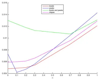 Fig. 8. L 1 error in terms of noise standard deviation (in q units: σ = αq).