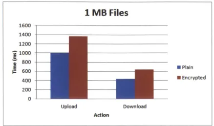 Figure 6:  This graph  shows  the  average and with  the  system's  encryption.