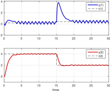 Fig. 3. The evolution of the two output signals along with their respective reference signals 0 5 10 15 20 25 30-2024yr(1)r(1) time051015 20 25 30024yr(2)r(2)