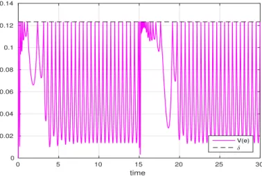 Fig. 7. Behavior of the Lyapunov function when a jump in r occurs