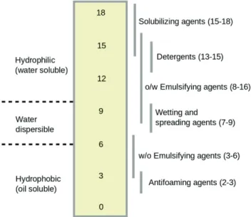 Figure 10. Application of surfactants based on HLB value. 