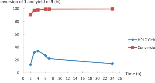 Table 4. Starting material equivalent screening of model reaction. 