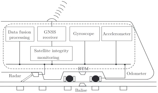 Figure I.1 – Architecture of a typical train positioning system.