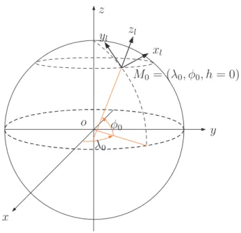 Figure I.4 – ENU coordinate system.